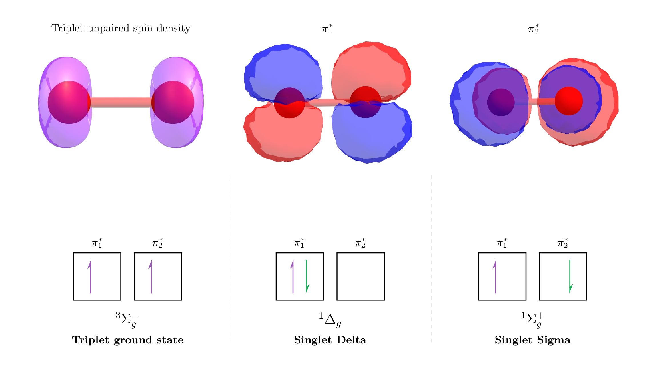 The singlet and triplet configuration of the pi-star antibonding orbital in O2